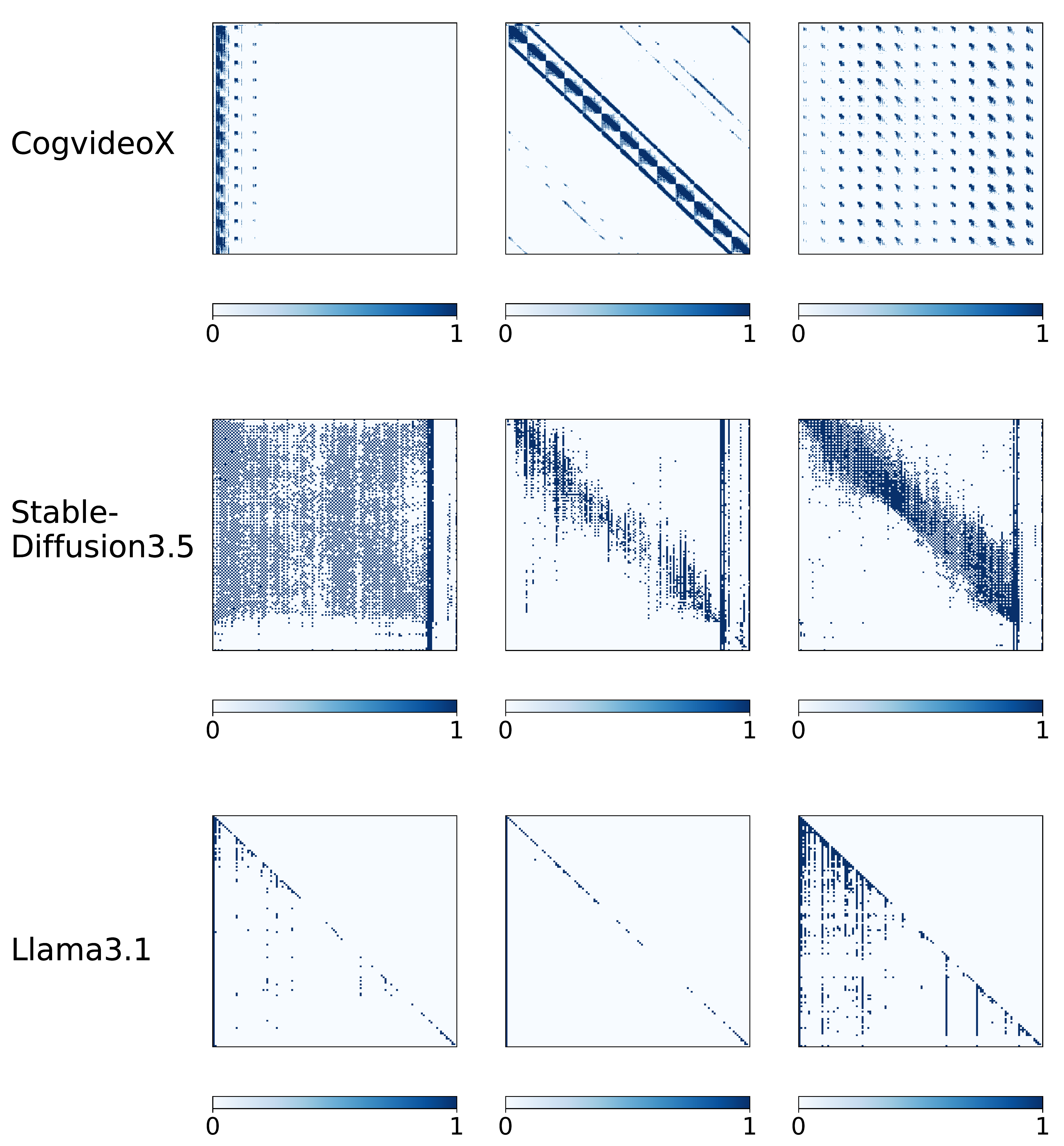 图 2：视频、图像和语言生成模型中注意力图P的一些采样模式示例。