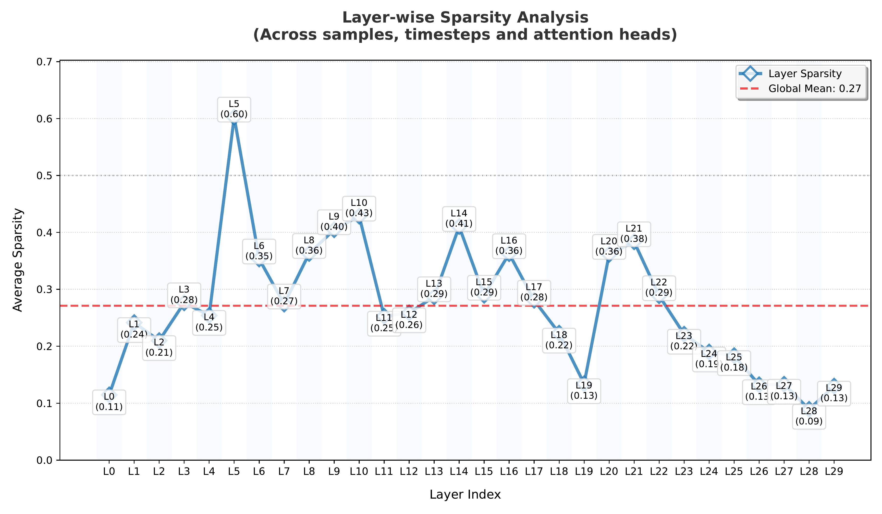 图 14：Cogvideo的逐层稀疏度。