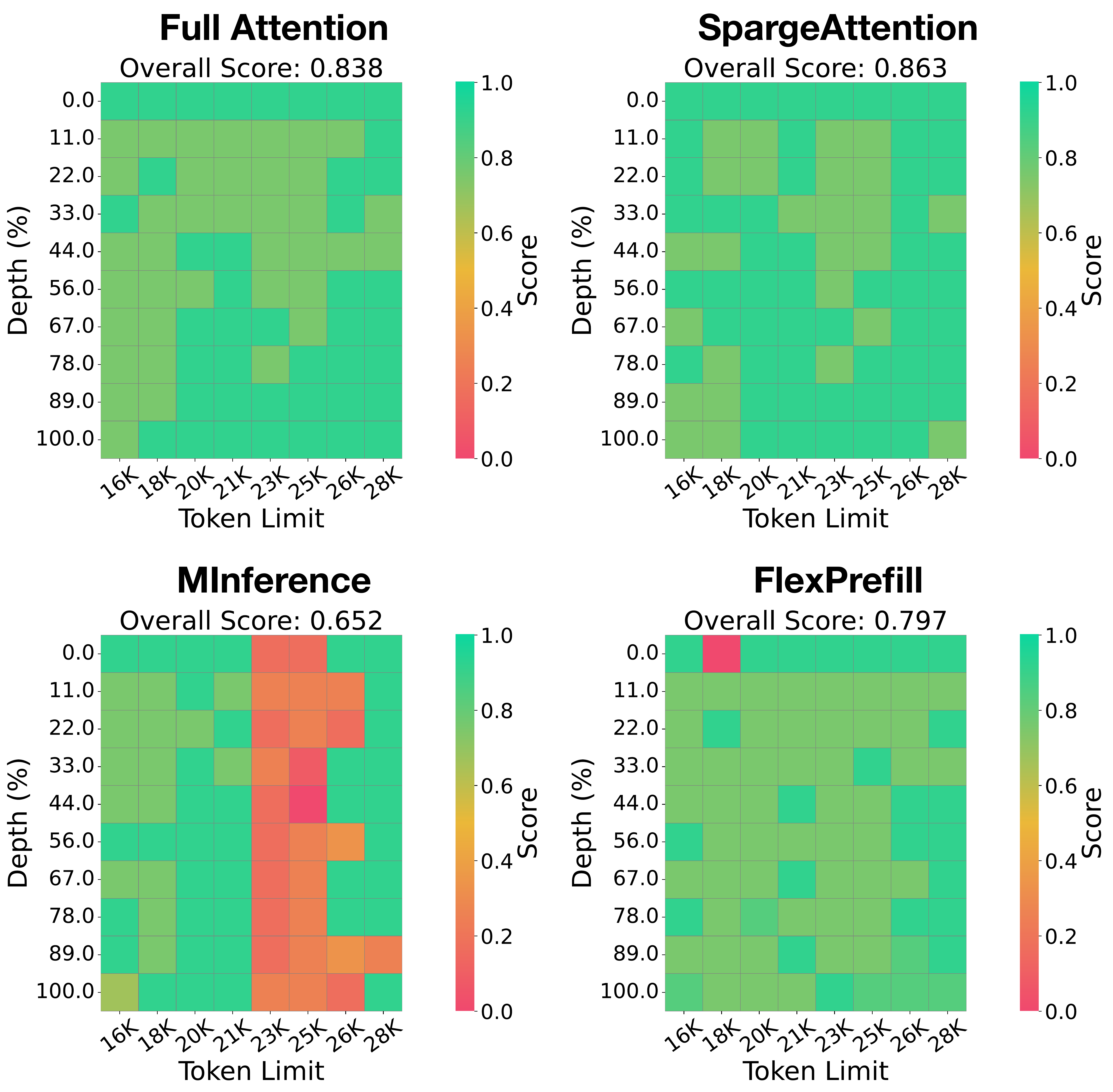 图 12：Llama3.1上Needle-in-a-Haystack比较示例。