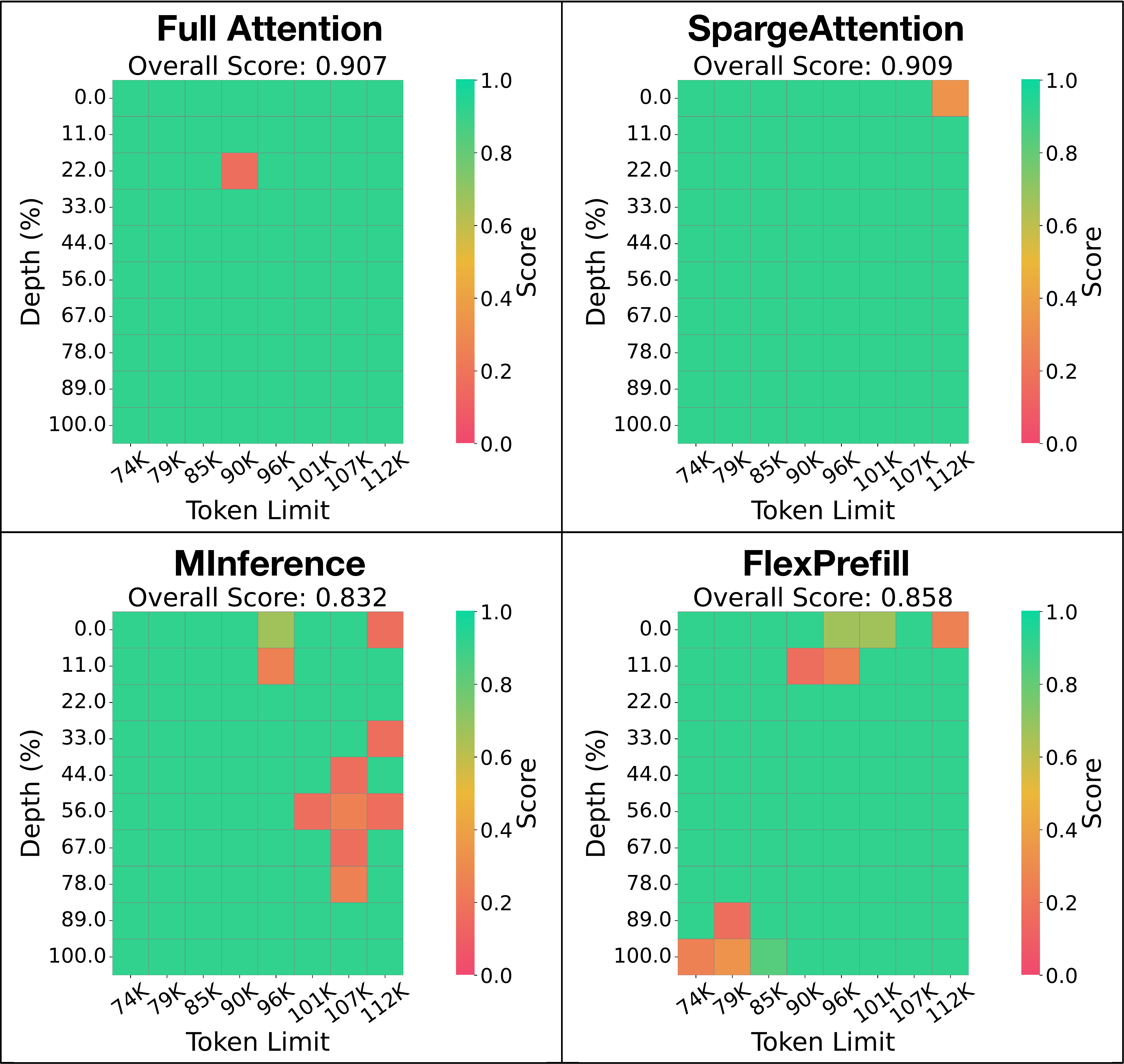 图 11：Llama3.1上Needle-in-a-Haystack比较示例。