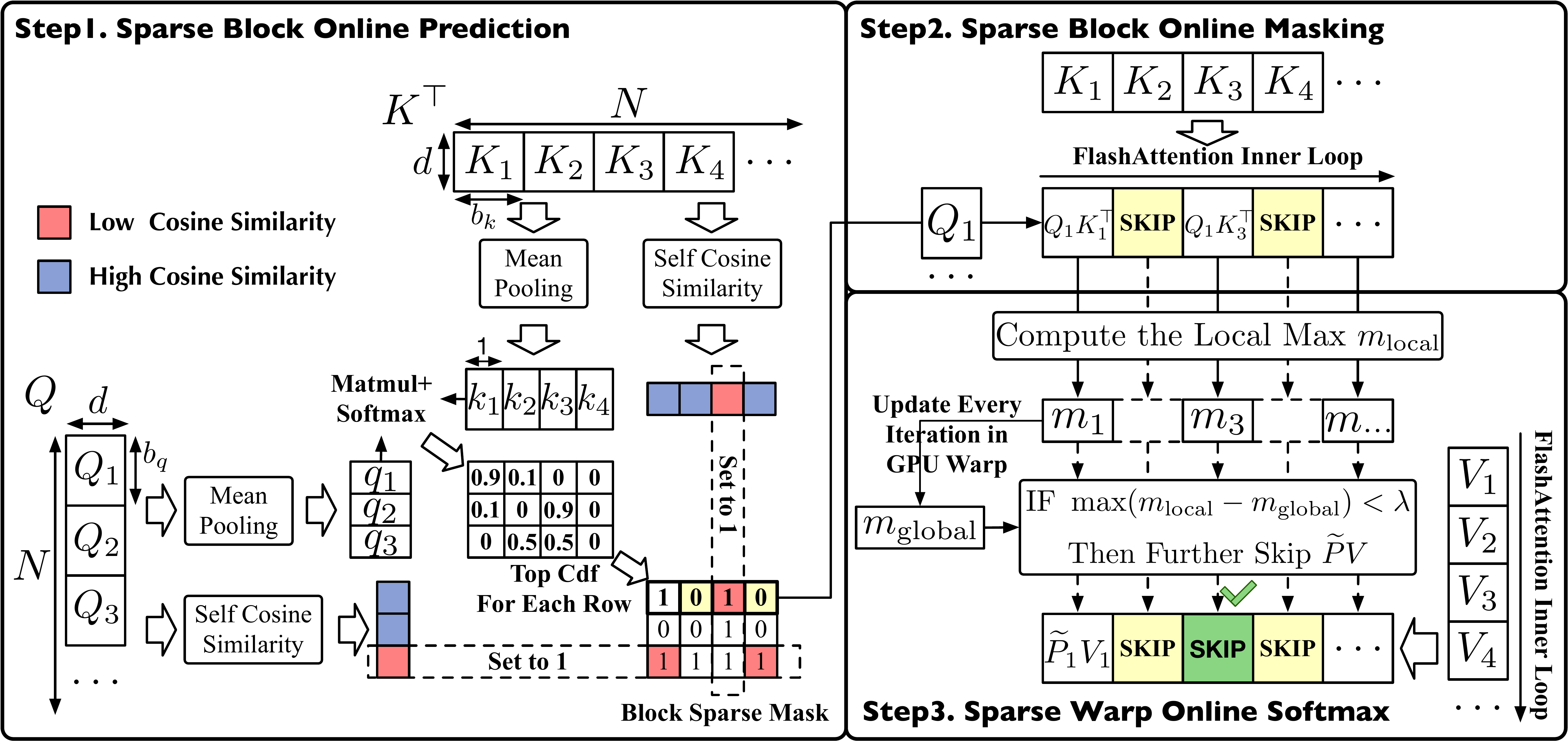 图 4：SpargeAttention的工作流程。