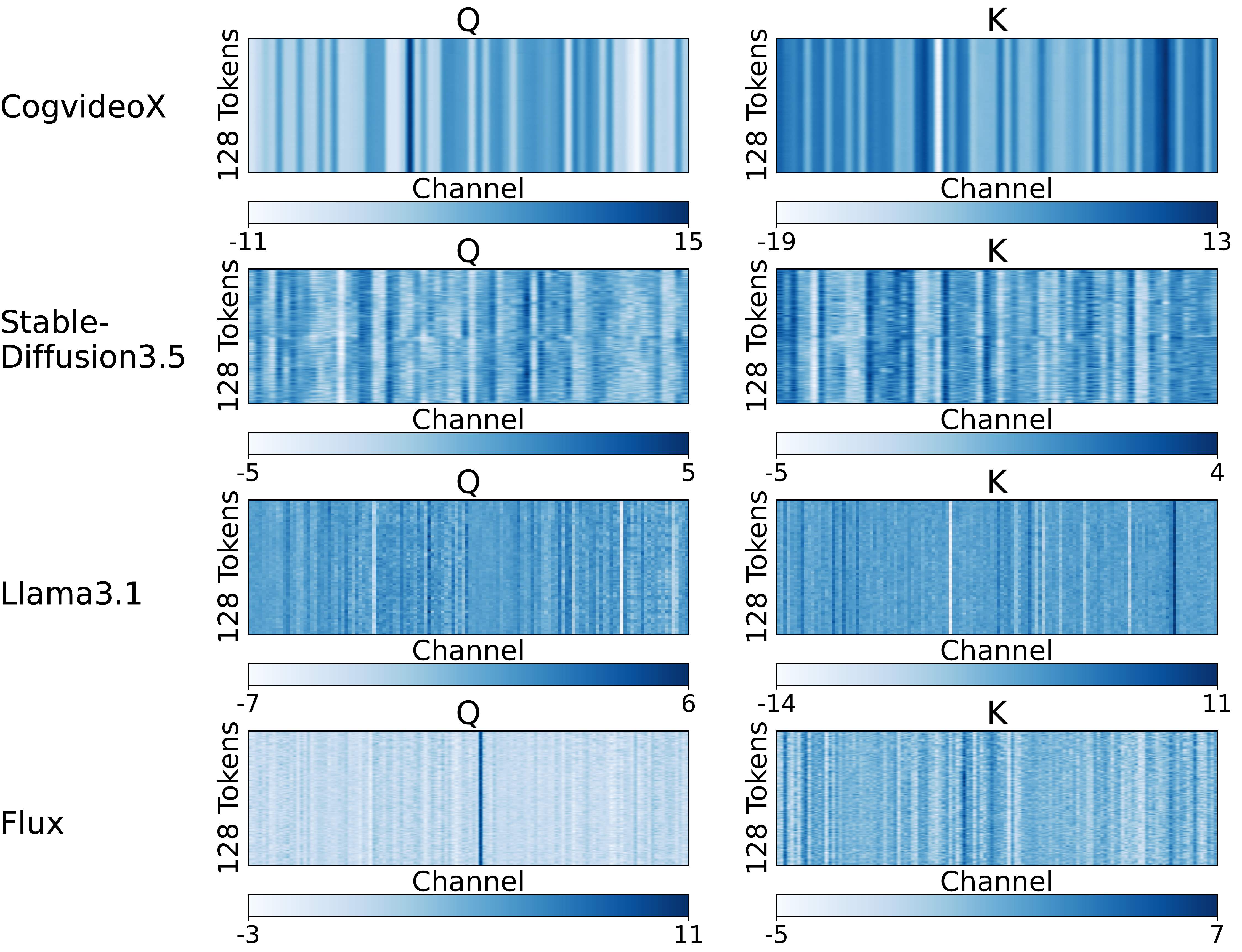 图 3：各种模型注意力中query和key的示例模式。