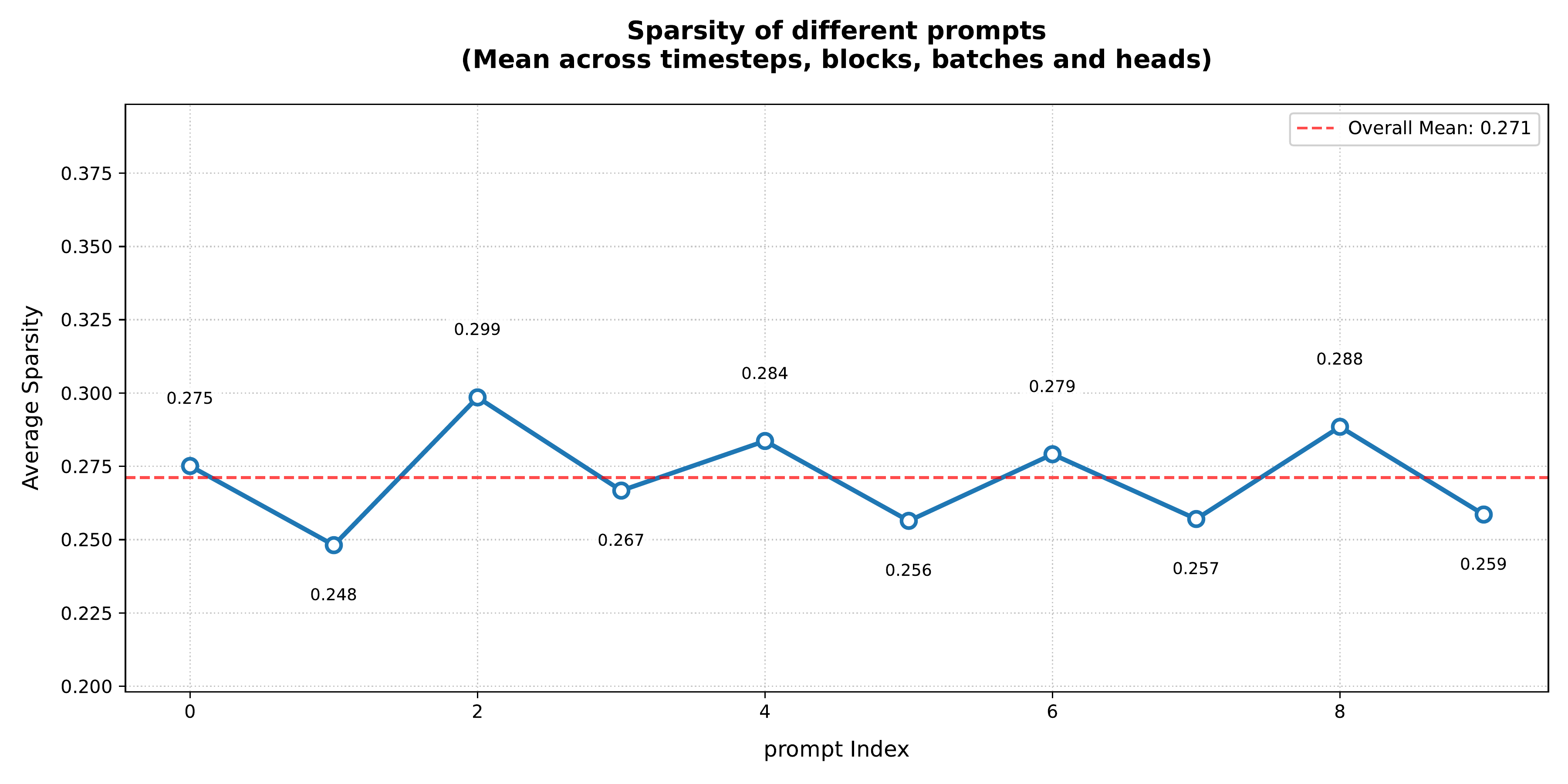 图 16：Cogvideo的逐样本稀疏度。