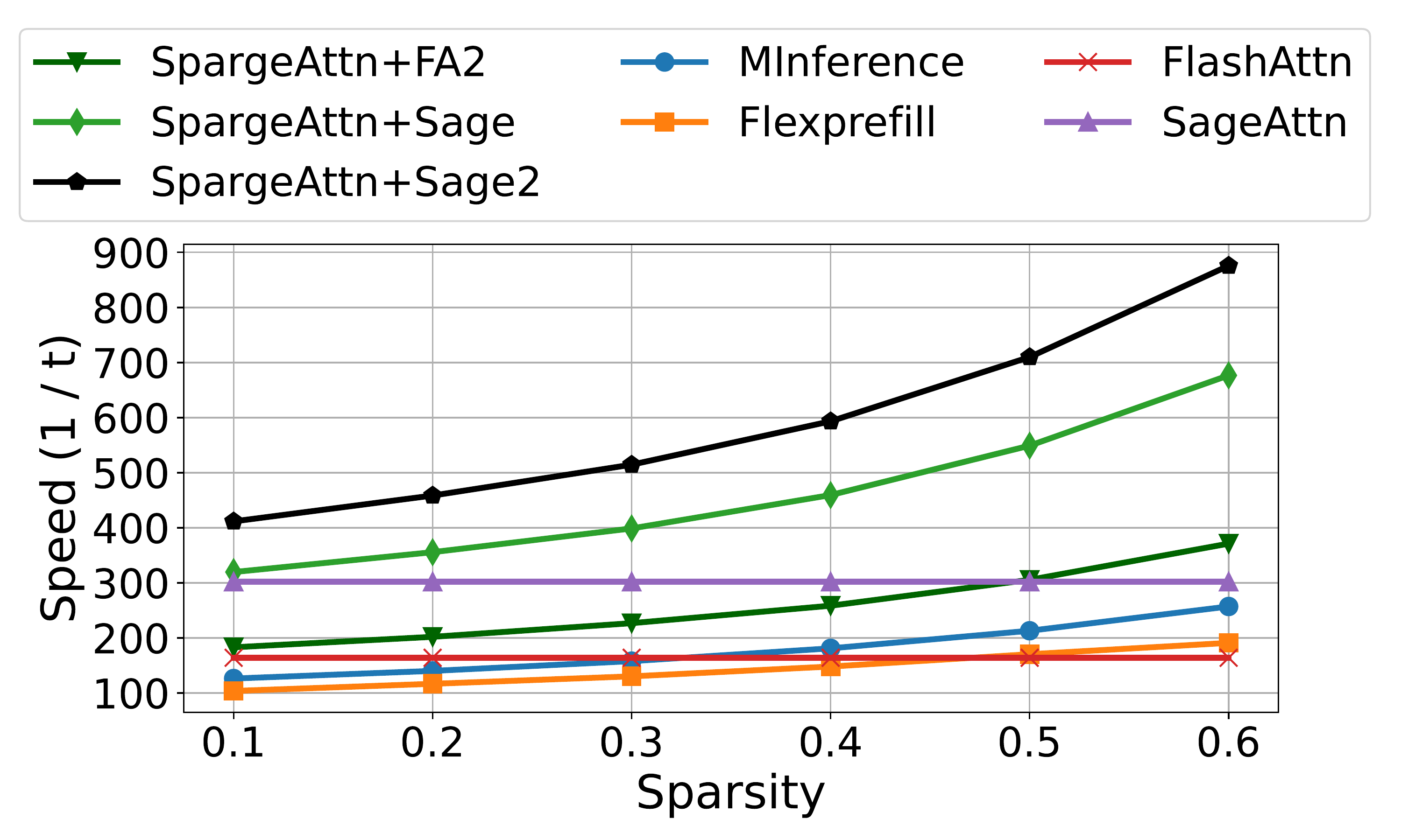 图 10：不同稀疏度下的内核速度比较。输入张量的序列长度为22K，头维度为128。
