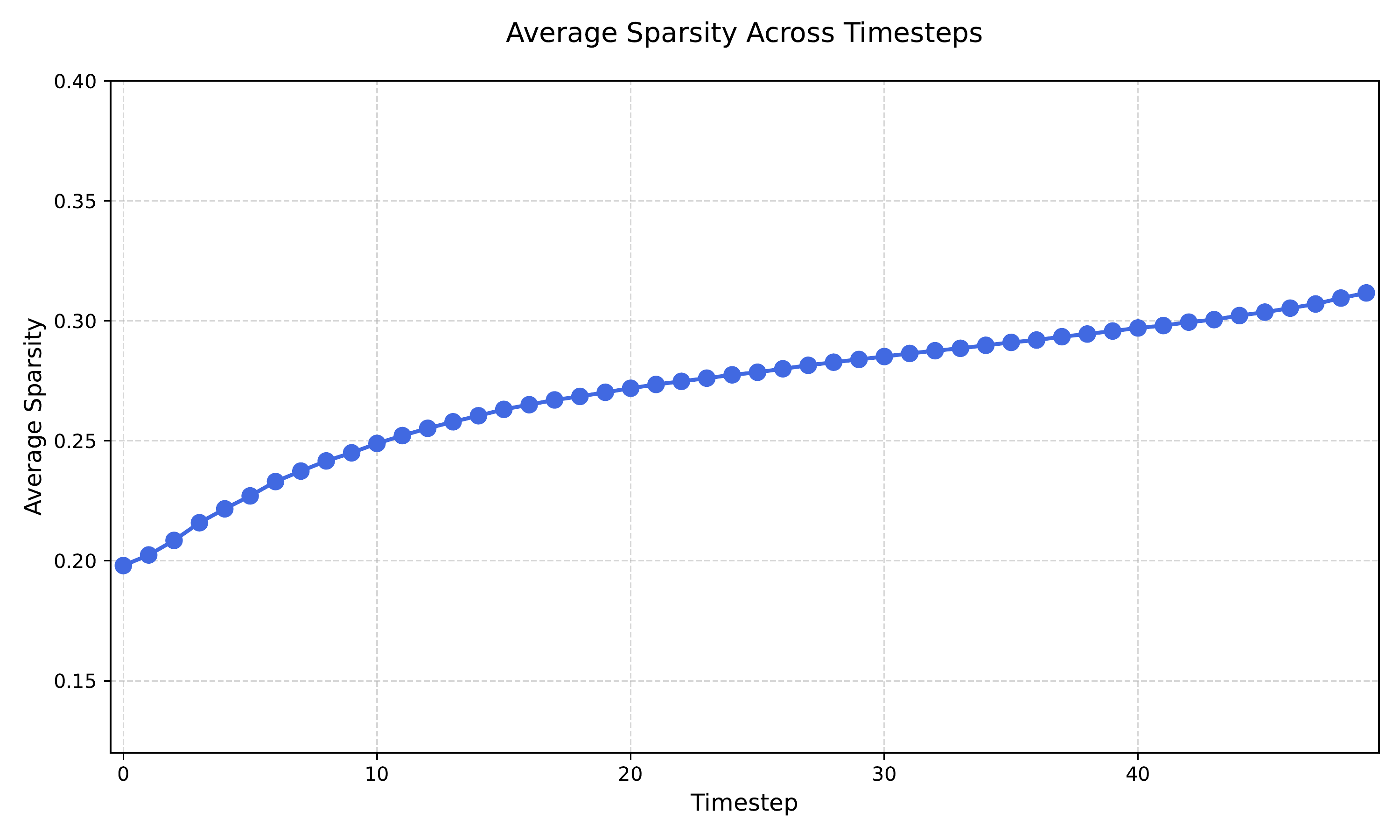 图 15：Cogvideo的逐时间步稀疏度。